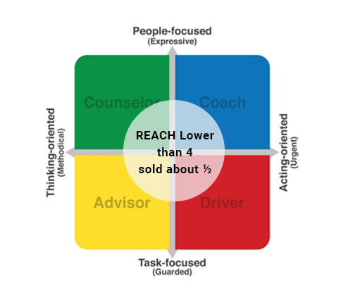 Lower REACH Scores Sold Less Graph