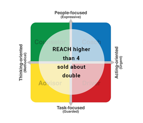 Higher REACH Scores Sold More