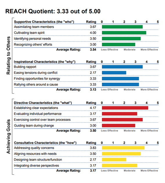 REACH Quotient Score Card